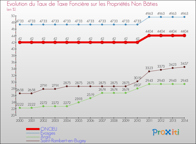 Evolution du taux de la taxe foncière sur les immeubles et terrains non batis pour ONCIEU et les communes proches de 2000 à 2014 Comparaison des taux de la taxe foncière sur les immeubles et terrains non batis pour ONCIEU et les communes voisines de 2000 à 2014