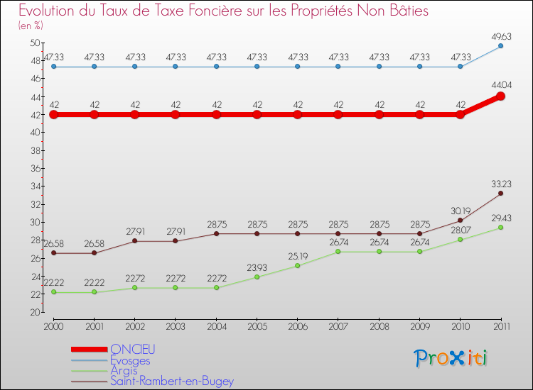 Evolution du taux de la taxe foncière sur les immeubles et terrains non batis pour ONCIEU et les communes proches Comparaison des taux de la taxe foncière sur les immeubles et terrains non batis pour ONCIEU et les communes voisines