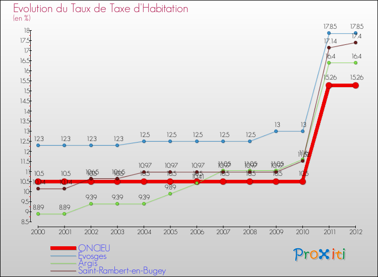 Evolution du taux de la taxe d'habitation pour ONCIEU et les communes proches Comparaison des taux de la taxe d'habitation pour ONCIEU et les communes voisines