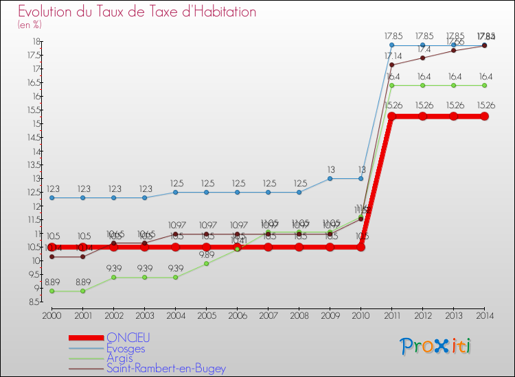 Evolution du taux de la taxe d'habitation pour ONCIEU et les communes proches de 2000 à 2014 Comparaison des taux de la taxe d'habitation pour ONCIEU et les communes voisines de 2000 à 2014
