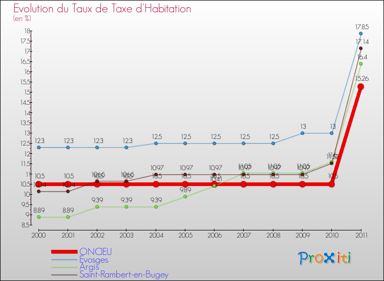 Evolution du taux de la taxe d'habitation pour ONCIEU et les communes proches Comparaison des taux de la taxe d'habitation pour ONCIEU et les communes voisines