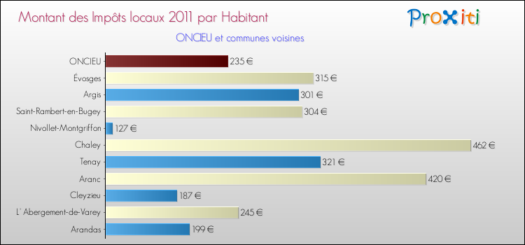 Montant des impôts locaux par Habitant pour ONCIEU et les communes proches Comparaison des impôts locaux par habitant pour ONCIEU et les communes voisines