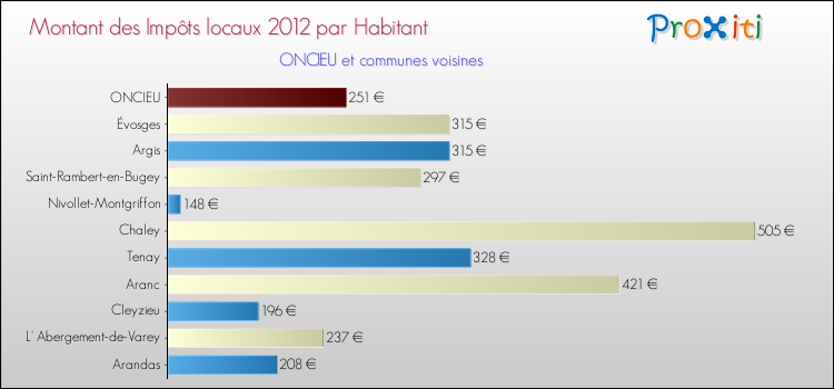 Montant des impôts locaux par Habitant pour ONCIEU et les communes proches Comparaison des impôts locaux par habitant pour ONCIEU et les communes voisines