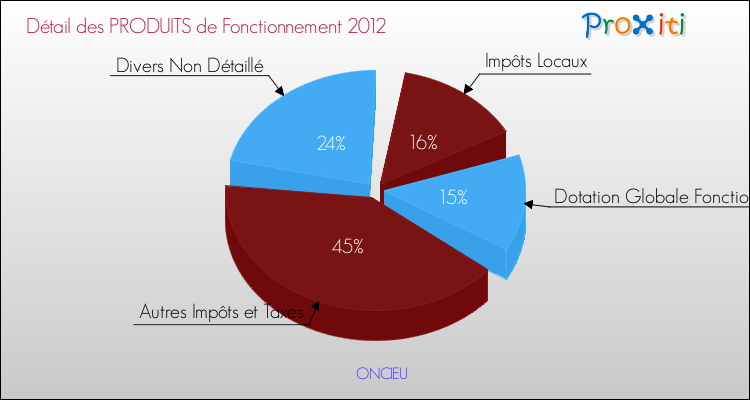 Décomposition du Budget de Fonctionnement 2012 de la commune de ONCIEU Budget de Fonctionnement 2012 pour la commune de ONCIEU