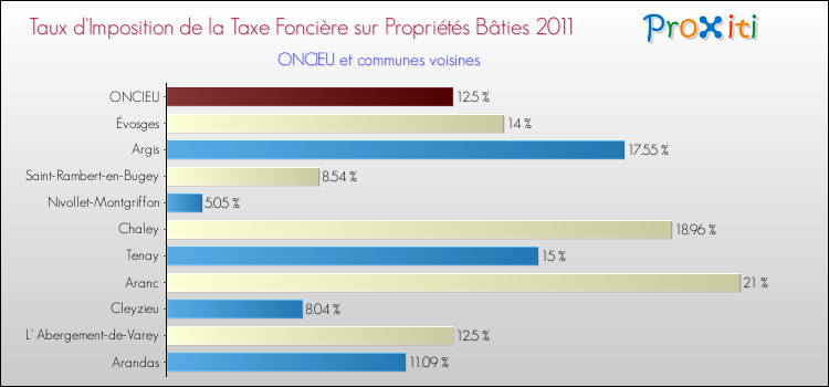 Taux d'imposition de la taxe foncière sur le bati 2011 pour ONCIEU et les communes proches Comparaison des taux d'imposition de la taxe foncière sur le bati 2011 pour ONCIEU et les communes voisines