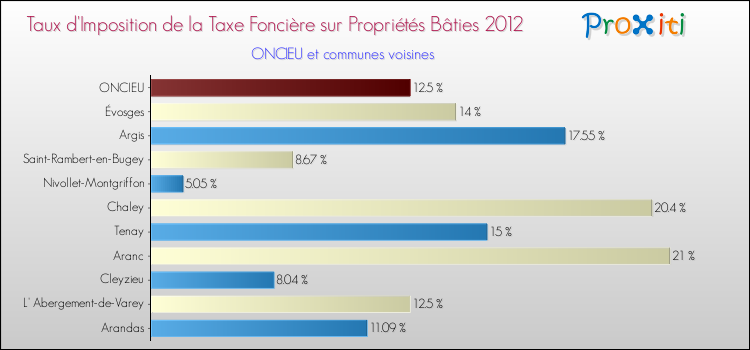 Taux d'imposition de la taxe foncière sur le bati 2012 pour ONCIEU et les communes proches Comparaison des taux d'imposition de la taxe foncière sur le bati 2012 pour ONCIEU et les communes voisines