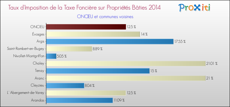 Taux d'imposition de la taxe foncière sur le bati 2014 pour ONCIEU et les communes proches Comparaison des taux d'imposition de la taxe foncière sur le bati 2014 pour ONCIEU et les communes voisines