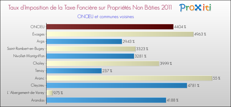 Taux d'imposition de la taxe foncière sur les immeubles et terrains non batis 2011 pour ONCIEU et les communes proches Comparaison des taux d'imposition de la taxe foncière sur les immeubles et terrains non batis 2011 pour ONCIEU et les communes voisines