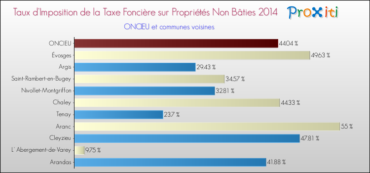 Taux d'imposition de la taxe foncière sur les immeubles et terrains non batis 2014 pour ONCIEU et les communes proches Comparaison des taux d'imposition de la taxe foncière sur les immeubles et terrains non batis 2014 pour ONCIEU et les communes voisines