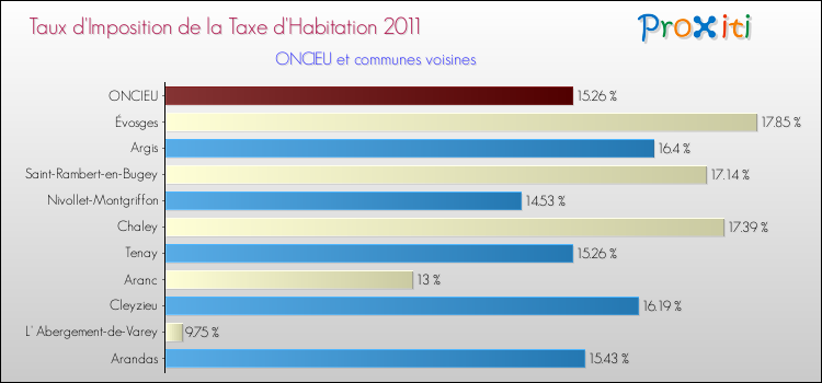 Taux d'imposition de la taxe d'habitation 2011 pour ONCIEU et les communes proches Comparaison des taux d'imposition de la taxe d'habitation 2011 pour ONCIEU et les communes voisines