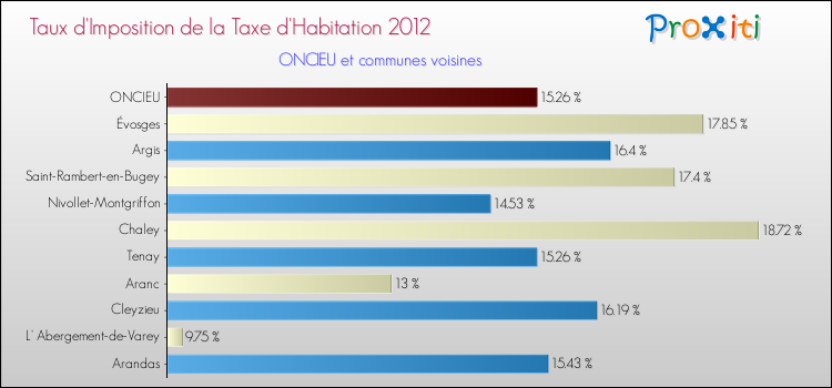 Taux d'imposition de la taxe d'habitation 2012 pour ONCIEU et les communes proches Comparaison des taux d'imposition de la taxe d'habitation 2012 pour ONCIEU et les communes voisines