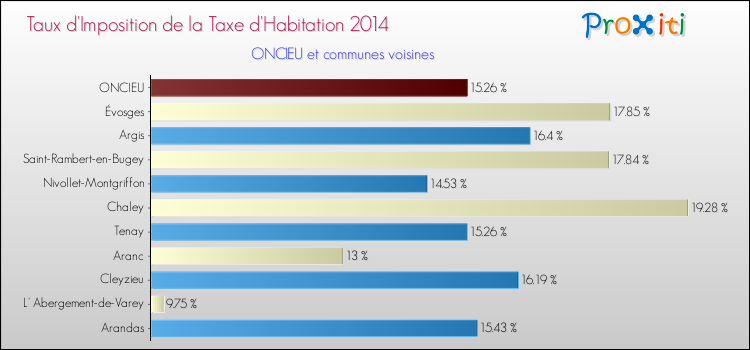 Taux d'imposition de la taxe d'habitation 2014 pour ONCIEU et les communes proches Comparaison des taux d'imposition de la taxe d'habitation 2014 pour ONCIEU et les communes voisines