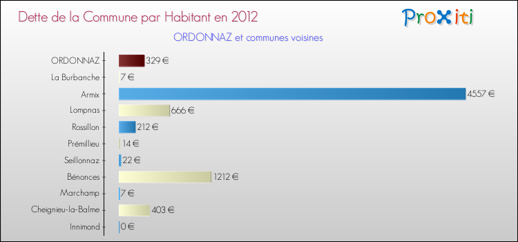 Dette par habitant de la commune en 2012 pour ORDONNAZ et les communes proches Comparaison de la dette par habitant de la commune en 2012 pour ORDONNAZ et les communes voisines