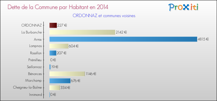 Dette par habitant de la commune en 2014 pour ORDONNAZ et les communes proches Comparaison de la dette par habitant de la commune en 2014 pour ORDONNAZ et les communes voisines
