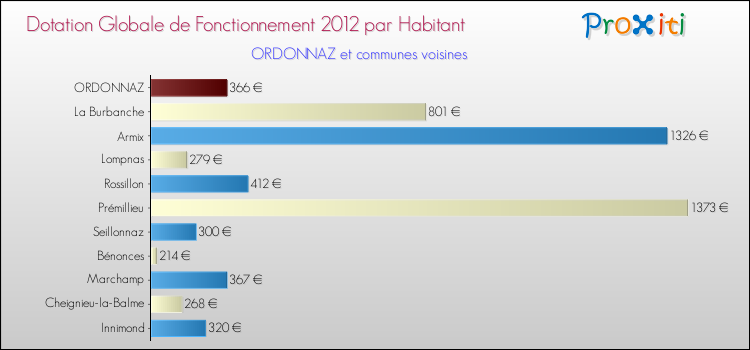 Montant des dotations globales de fonctionnement DGF par Habitant pour ORDONNAZ et les communes proches Comparaison des des dotations globales de fonctionnement DGF par habitant pour ORDONNAZ et les communes voisines