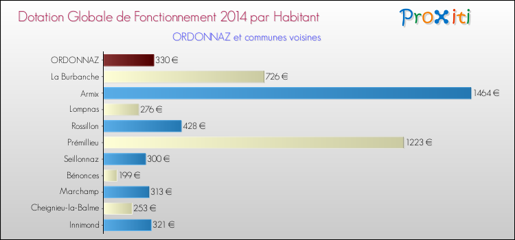 Montant des dotations globales de fonctionnement DGF par Habitant pour ORDONNAZ et les communes proches en 2014. Comparaison des des dotations globales de fonctionnement DGF par habitant pour ORDONNAZ et les communes voisines en 2014.