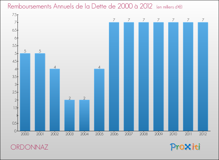 Evolution de l'annuité de la dette pour la commune de ORDONNAZ de 2000 à 2012 Annuités de la dette pour ORDONNAZ de 2000 à 2012
