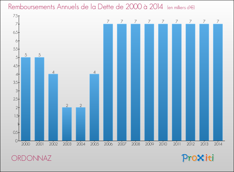 Evolution de l'annuité de la dette pour la commune de ORDONNAZ de 2000 à 2014 Annuités de la dette pour ORDONNAZ de 2000 à 2014