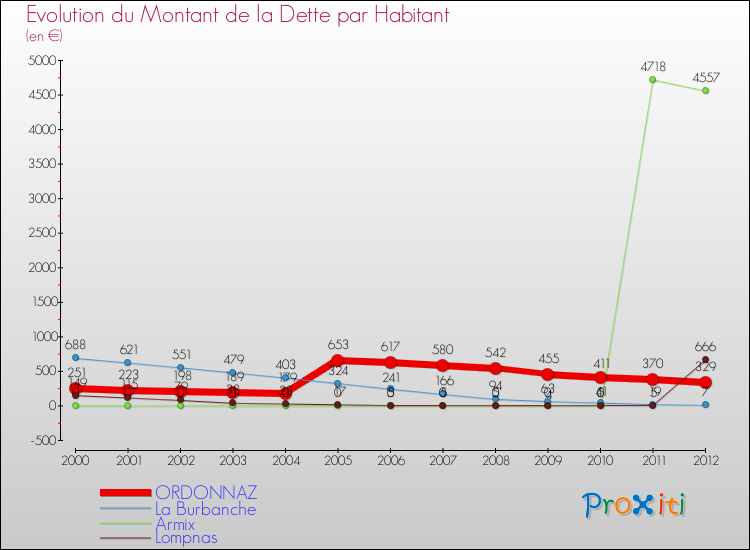 Evolution de la dette par habitant pour la commune de ORDONNAZ et les communes proches de 2000 à 2012 Comparaison de la dette par habitant pour ORDONNAZ et les communes voisines de 2000 à 2012