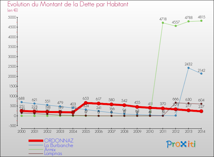 Evolution de la dette par habitant pour la commune de ORDONNAZ et les communes proches de 2000 à 2014 Comparaison de la dette par habitant pour ORDONNAZ et les communes voisines de 2000 à 2014