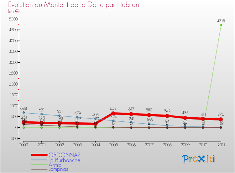 Evolution de la dette par habitant pour la commune de ORDONNAZ et les communes proches Comparaison de la dette par habitant pour ORDONNAZ et les communes voisines