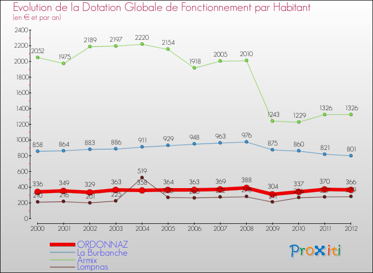 Evolution et montant de la dotation globale de fonctionnement par Habitant pour ORDONNAZ et les communes proches Comparaison des dotations globales de fonctionnement par habitant pour ORDONNAZ et les communes voisines