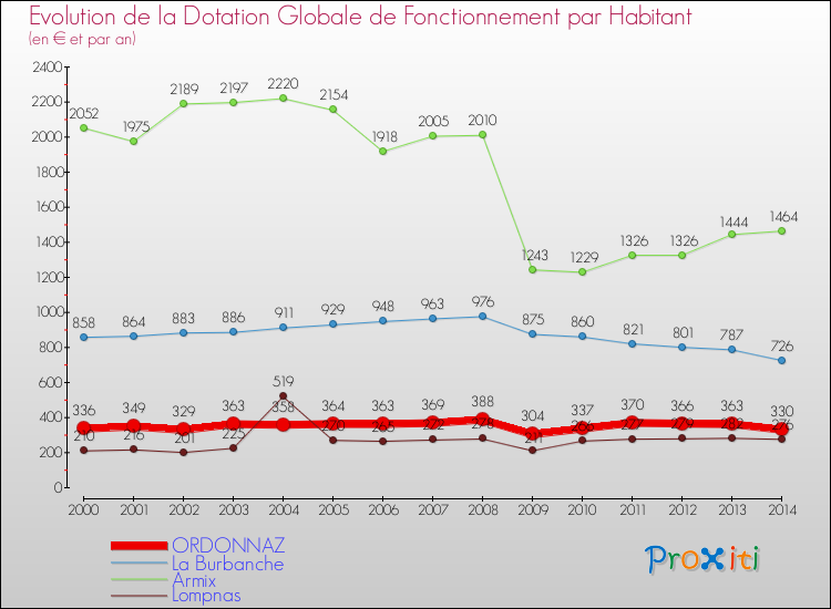 Evolution et montant de la dotation globale de fonctionnement par Habitant pour ORDONNAZ et les communes proches de 2000 à 2014. Comparaison des dotations globales de fonctionnement par habitant pour ORDONNAZ et les communes voisines de 2000 à 2014.