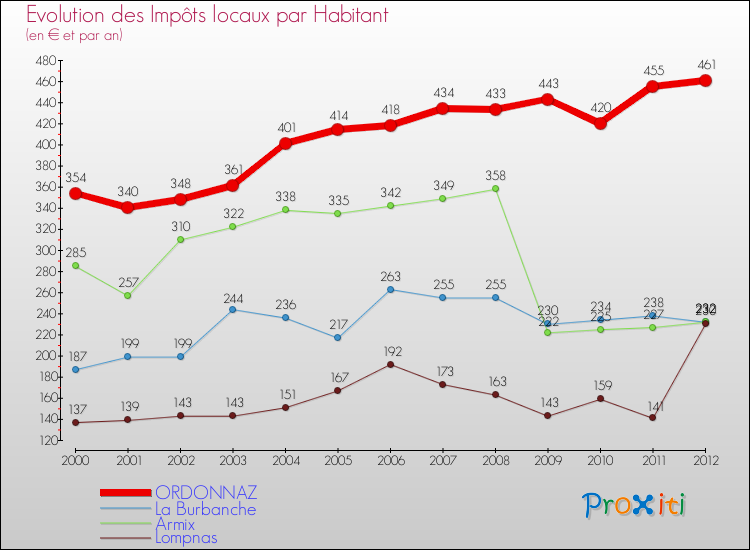 Evolution et montant des impôts locaux par Habitant pour ORDONNAZ et les communes proches Comparaison des impôts locaux par habitant pour ORDONNAZ et les communes voisines