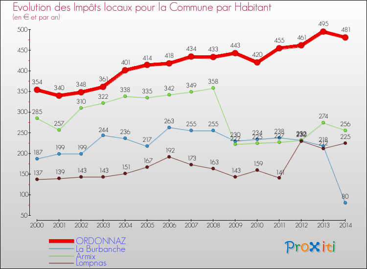 Evolution et montant des impôts locaux par Habitant pour ORDONNAZ et les communes proches de 2000 à 2014 Comparaison des impôts locaux par habitant pour ORDONNAZ et les communes voisines de 2000 à 2014
