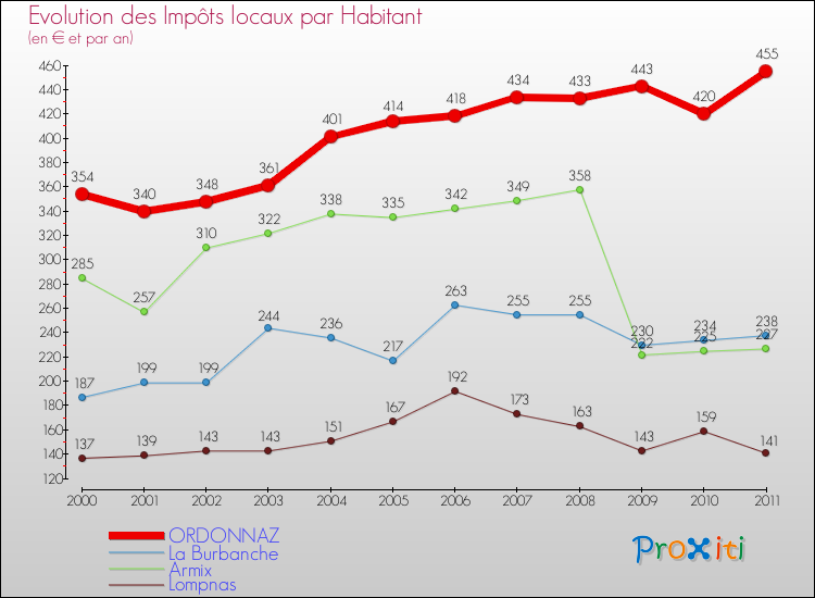 Evolution et montant des impôts locaux par Habitant pour ORDONNAZ et les communes proches Comparaison des impôts locaux par habitant pour ORDONNAZ et les communes voisines