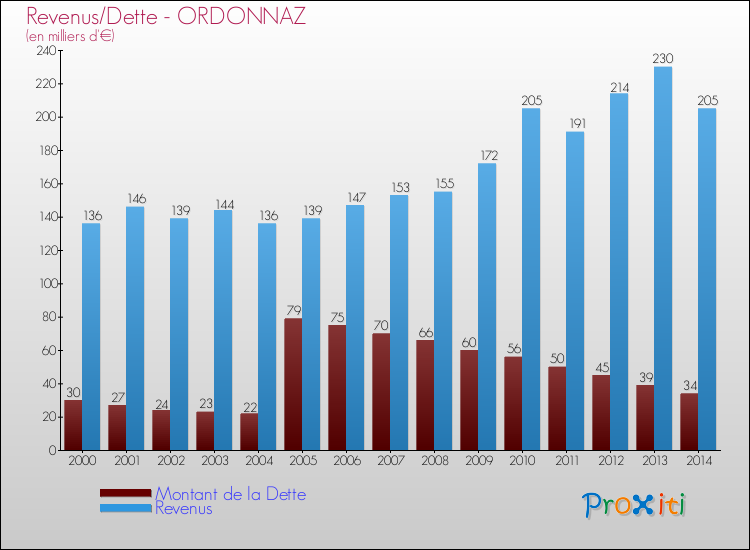 Evolution comparée de la dette et des revenus pour la commune de ORDONNAZ de 2000 à 2014 Comparaison de la dette et des revenus pour ORDONNAZ de 2000 à 2014