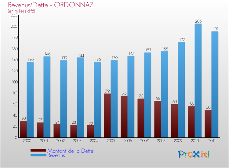 Evolution comparée de la dette et des revenus pour la commune de ORDONNAZ de 2000 à 2011 Comparaison de la dette et des revenus pour ORDONNAZ de 2000 à 2011