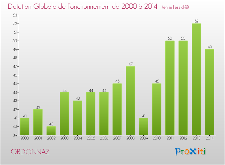 Evolution du montant de la Dotation Globale de Fonctionnement pour la commune de ORDONNAZ de 2000 à 2014 Evolution du montant de la Dotation Globale de Fonctionnement pour ORDONNAZ de 2000 à 2014