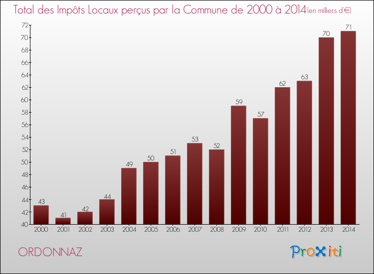 Evolution des Impôts Locaux pour la commune de ORDONNAZ de 2000 à 2014 Evolution des Impôts Locaux pour ORDONNAZ de 2000 à 2014