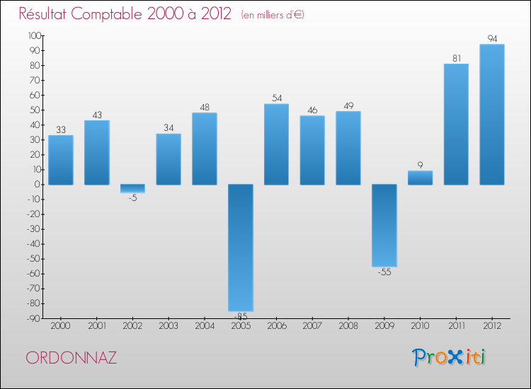 Evolution du résultat comptable pour la commune de ORDONNAZ de 2000 à 2012 Evolution du résultat comptable pour ORDONNAZ de 2000 à 2012