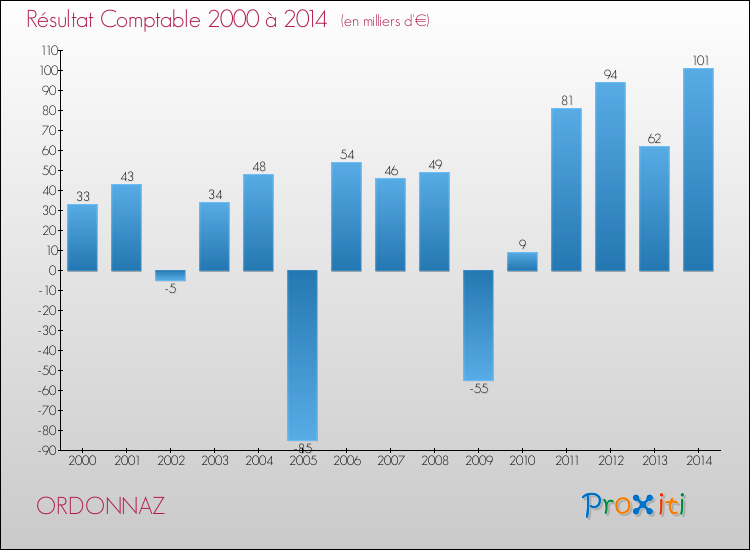 Evolution du résultat comptable pour la commune de ORDONNAZ de 2000 à 2014 Evolution du résultat comptable pour ORDONNAZ de 2000 à 2014