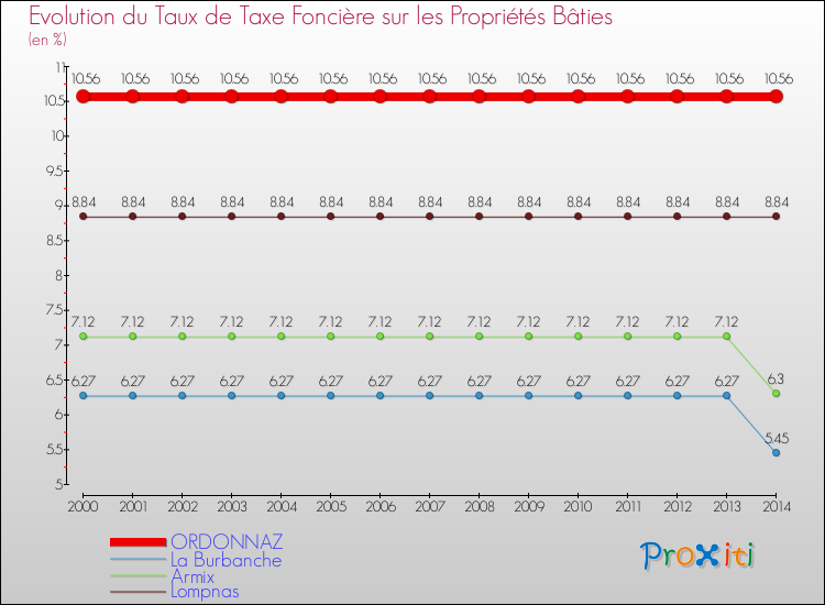 Evolution du taux de la taxe foncière sur le bati pour ORDONNAZ et les communes proches de 2000 à 2014 Comparaison des taux de taxe foncière sur le bati pour ORDONNAZ et les communes voisines de 2000 à 2014
