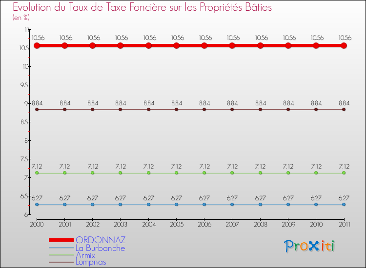 Evolution du taux de la taxe foncière sur le bati pour ORDONNAZ et les communes proches Comparaison des taux de taxe foncière sur le bati pour ORDONNAZ et les communes voisines
