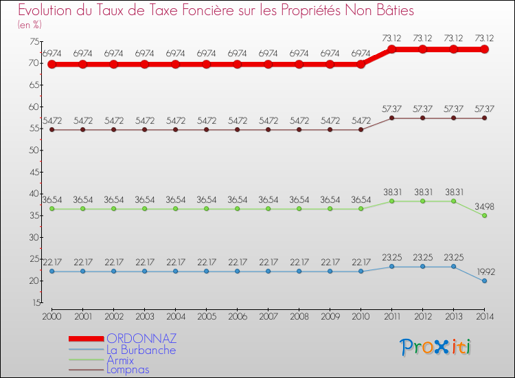 Evolution du taux de la taxe foncière sur les immeubles et terrains non batis pour ORDONNAZ et les communes proches de 2000 à 2014 Comparaison des taux de la taxe foncière sur les immeubles et terrains non batis pour ORDONNAZ et les communes voisines de 2000 à 2014