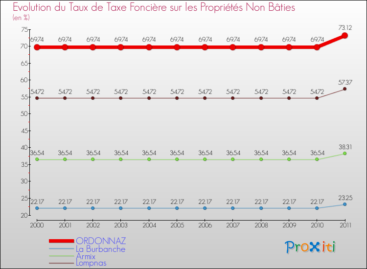 Evolution du taux de la taxe foncière sur les immeubles et terrains non batis pour ORDONNAZ et les communes proches Comparaison des taux de la taxe foncière sur les immeubles et terrains non batis pour ORDONNAZ et les communes voisines