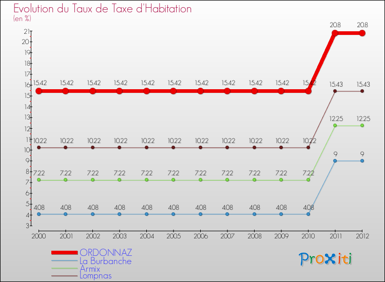 Evolution du taux de la taxe d'habitation pour ORDONNAZ et les communes proches Comparaison des taux de la taxe d'habitation pour ORDONNAZ et les communes voisines