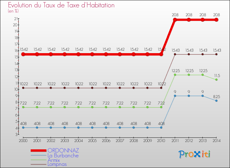 Evolution du taux de la taxe d'habitation pour ORDONNAZ et les communes proches de 2000 à 2014 Comparaison des taux de la taxe d'habitation pour ORDONNAZ et les communes voisines de 2000 à 2014