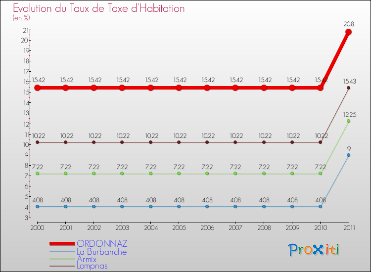 Evolution du taux de la taxe d'habitation pour ORDONNAZ et les communes proches Comparaison des taux de la taxe d'habitation pour ORDONNAZ et les communes voisines