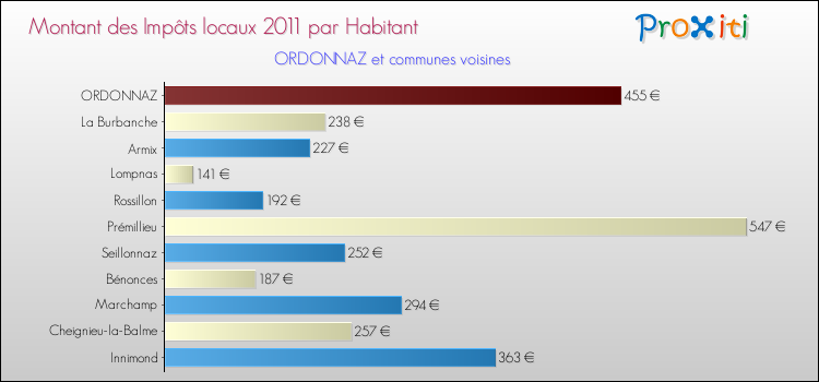 Montant des impôts locaux par Habitant pour ORDONNAZ et les communes proches Comparaison des impôts locaux par habitant pour ORDONNAZ et les communes voisines