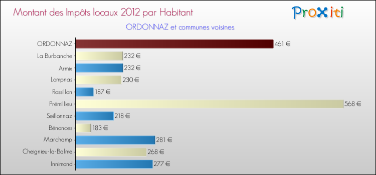 Montant des impôts locaux par Habitant pour ORDONNAZ et les communes proches Comparaison des impôts locaux par habitant pour ORDONNAZ et les communes voisines