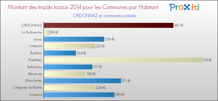 Montant des impôts locaux par Habitant pour ORDONNAZ et les communes proches en 2014 Comparaison des impôts locaux par habitant pour ORDONNAZ et les communes voisines en 2014