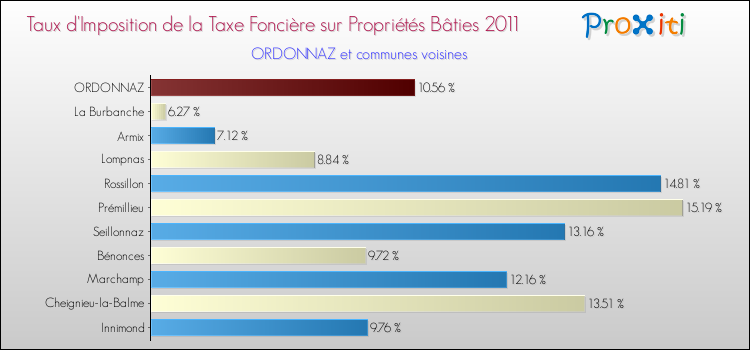 Taux d'imposition de la taxe foncière sur le bati 2011 pour ORDONNAZ et les communes proches Comparaison des taux d'imposition de la taxe foncière sur le bati 2011 pour ORDONNAZ et les communes voisines
