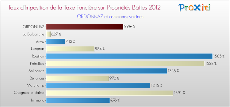 Taux d'imposition de la taxe foncière sur le bati 2012 pour ORDONNAZ et les communes proches Comparaison des taux d'imposition de la taxe foncière sur le bati 2012 pour ORDONNAZ et les communes voisines