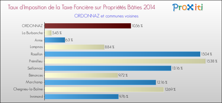 Taux d'imposition de la taxe foncière sur le bati 2014 pour ORDONNAZ et les communes proches Comparaison des taux d'imposition de la taxe foncière sur le bati 2014 pour ORDONNAZ et les communes voisines