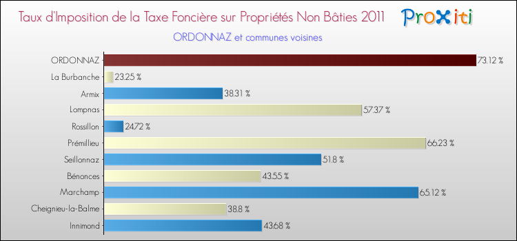 Taux d'imposition de la taxe foncière sur les immeubles et terrains non batis 2011 pour ORDONNAZ et les communes proches Comparaison des taux d'imposition de la taxe foncière sur les immeubles et terrains non batis 2011 pour ORDONNAZ et les communes voisines